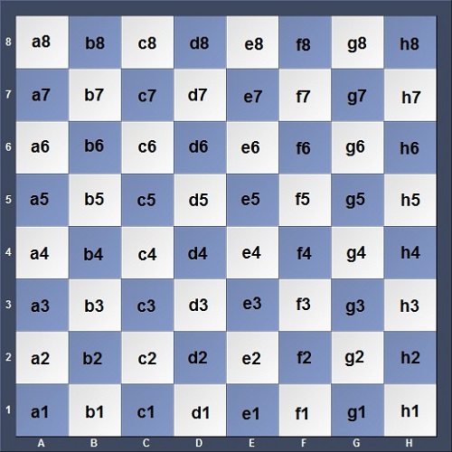 نام هر خانه صفحه شطرنج از حرف انگلیسی یک ستون و شماره یک ردیف تشکیل میشود