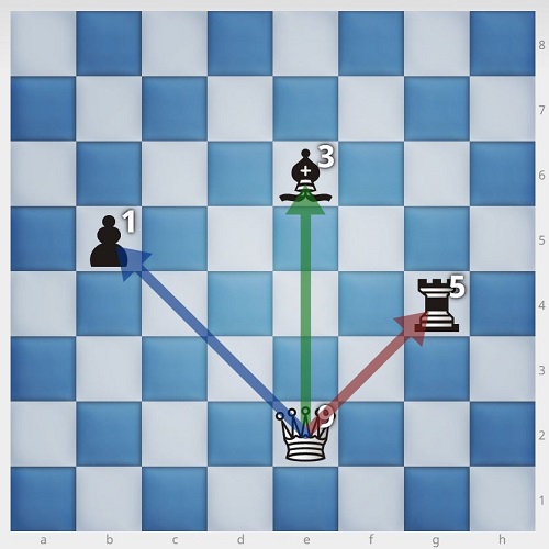 محاسبه امتیاز مهره های شطرنج در هنگام زدن مهره حریف