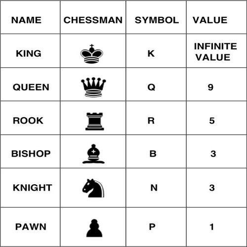 جدول عکس ، علامت و امتیاز مهره های شطرنج